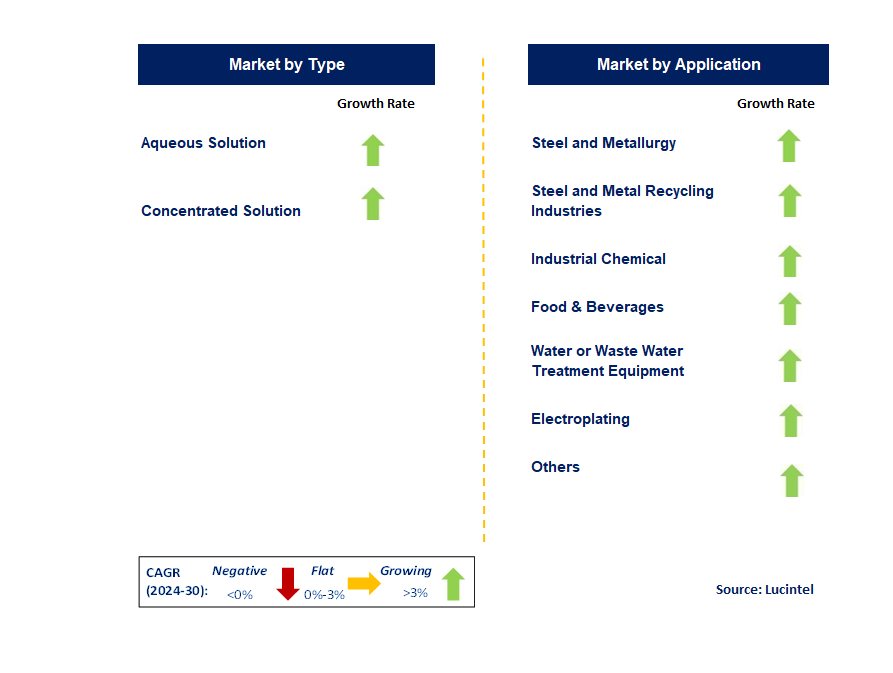 Pickling Chemical by Segment